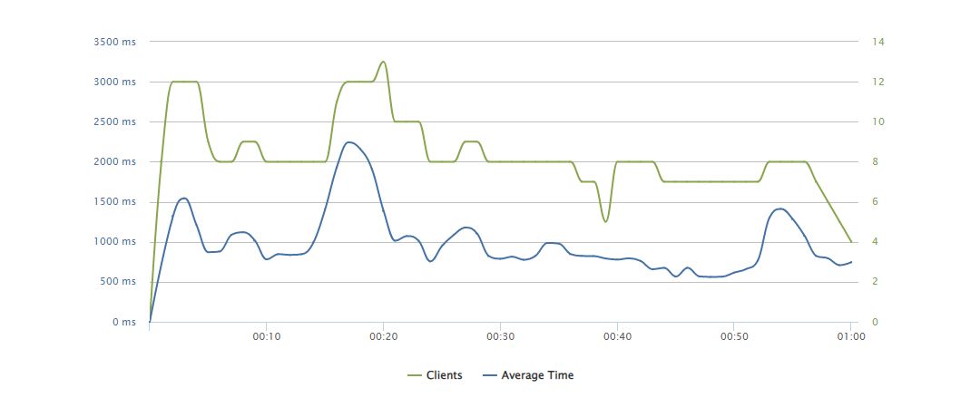 nopCommerce load distribution on .NET 6