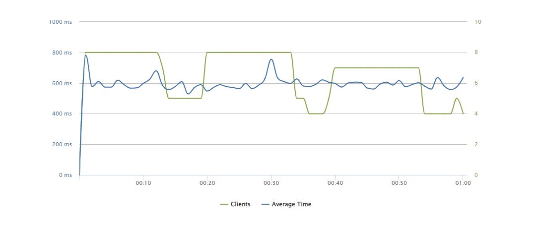 nopCommerce load distribution on .NET 7