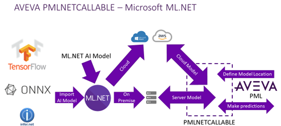 Diagram of AVEVA ML.NET solution architecture