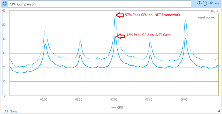 Chart showing 57% peak CPU on .NET Framework and 42% peak CPU on .NET Core