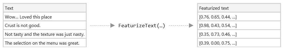 The FeaturizeText method takes a piece of text and converts it to a series of numbers that can be used for machine learning.